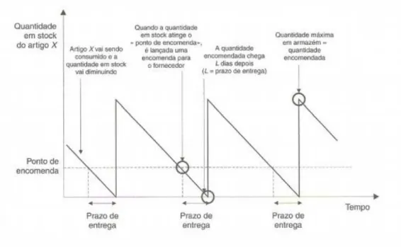 Figura 5 - Representação do funcionamento do modelo da quantidade económica de  encomenda 