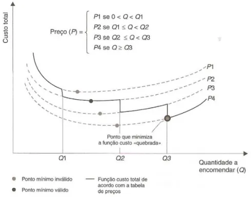 Figura 6 - Representação da função custo total quando existe uma tabela de preços em função  da quantidade a encomendar 