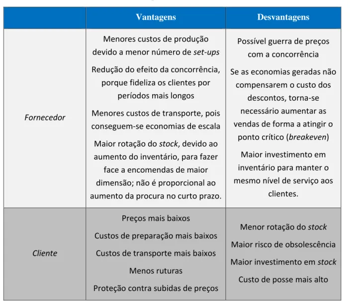 Tabela 4 - Vantagens e Desvantagens do modelo da quantidade económica de encomenda  com descontos de quantidade 