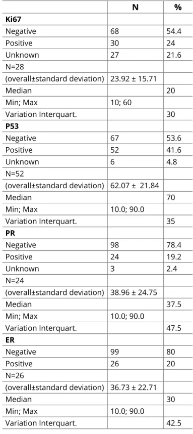 Table 1:  Immunohistochemical: Ki67, p53, PR and ER.