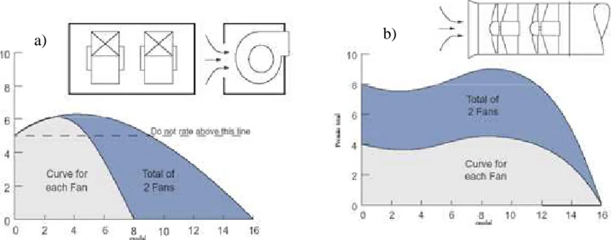 Figura 2.12 – Exemplo de curva de potência de ventiladores: a)em paralelo; b)em série 