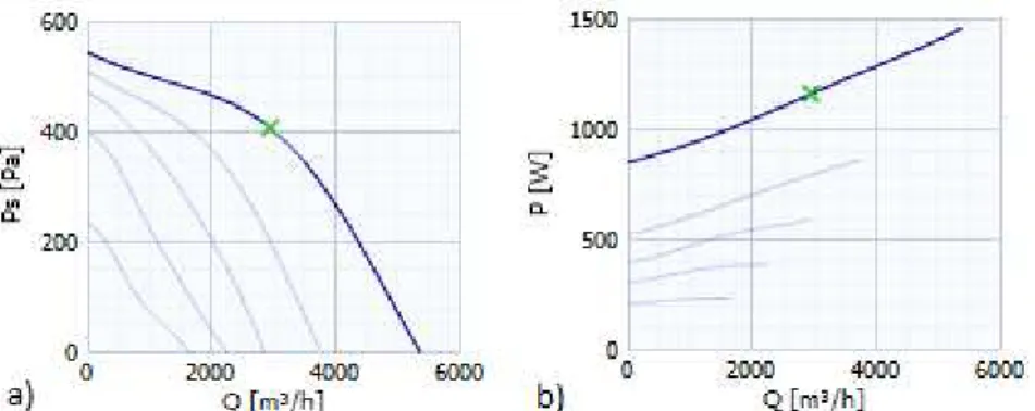 Figura 3.5 – Curvas típicas de: a) potência de um ventilador; b) consumo de um ventilador [22] 