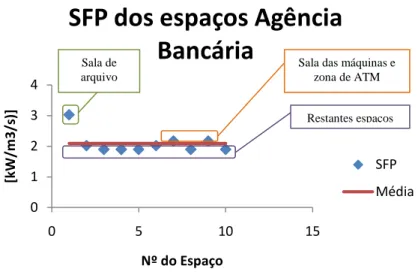 Figura 3.18 – Valores de SFP obtidos para os espaços da Agência Bancária 00,511,520100200300[kW/(m3/s)]Nº doEspaço