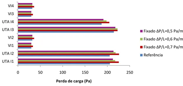 Figura 4.3 - Valores de perda de carga com variação do parâmetro de dimensionamento das condutas de insuflação dos  Escritórios 