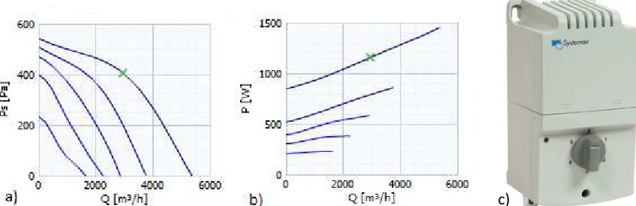Figura 4.7- a) Exemplo de curvas de potência de um ventilador com transformador [22]: b) exemplo de curvas de  consumo de um ventilador com transformador; c) exemplo de um transformador 