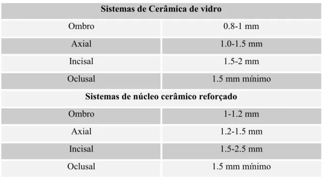 Tabela 5 – Dimensões de desgaste de preparação dentária para coroa unitária diversos tipos de cerâmica 