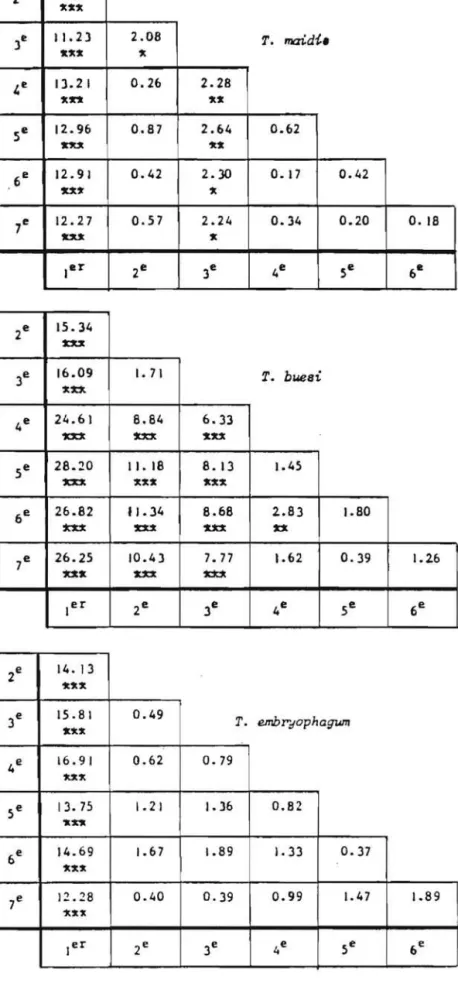 Tableau  5:  Comparaison  par  Ie  test  &#34;t&#34;  des  moyennes  de  parasltlsme  jour- jour-nalier  de  trois  espe ces  de  Trichogrammes