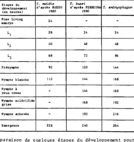 Tableau  9:  Comparaison  de  quelques  etapes  du  developperoent  pour  les  trois  especes  de  Trichogrammes  a  25°C