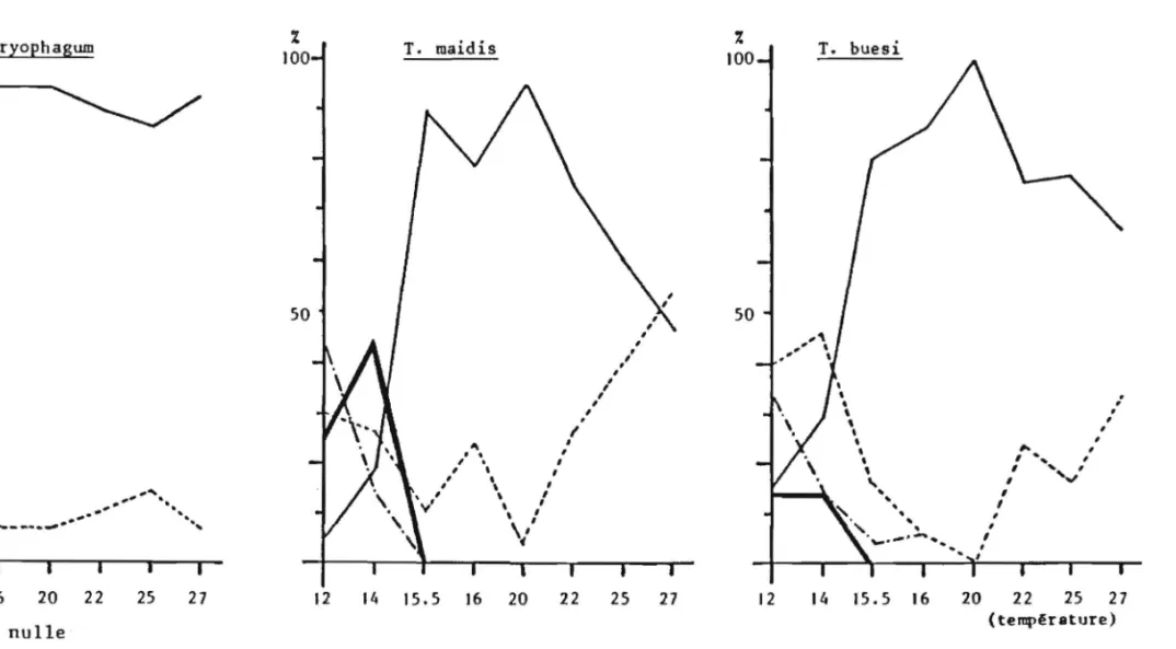 Figure  16:  Activite  de  ponte  des  femelles  de  trqis  especes  de  Trichogrammes  exprimee  en  pourcentage  a  8  temperatures