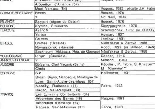 TABLEAU  Ill.  - Pays  el  regions  dans  lesquels  M.  suspectus  a  ete  signale  par  differents  aute urs