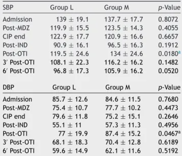 Table 1 Comparison of the mean ± standard deviation of blood pressure in mmHg at the different times of the study.