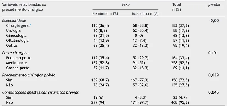 Tabela 6 Variáveis relacionadas ao procedimento cirúrgico classificadas de acordo com o sexo Variáveis relacionadas ao procedimento cirúrgico Sexo Totaln(%) p-valor Feminino n (%) Masculino n (%) Especialidade &lt;0,001 Cirurgia geral a 115 (36,4) 68 (38,8