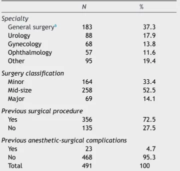 Table 1 Demographic, anthropometric, and clinical variables. Variable n % Sex Female 316 64.4 Male 175 35.6 Age 18---59 years 275 56 ≥ 60 years 216 44