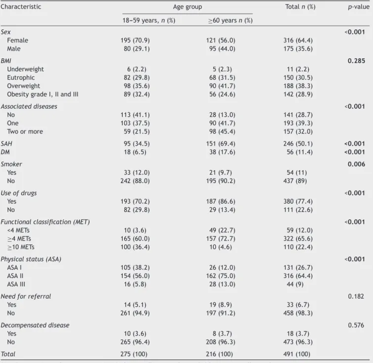 Table 3 Distribution of anthropometric and clinical characteristics by age group.
