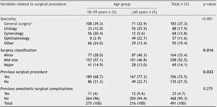 Table 4 Variables related to surgical procedure classified according to age groups.