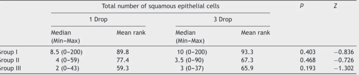 Table 1 Comparison of the total number of squamous epithelial cells detected in whole surface of two slides of CSF in groups for drop 1 and 3 (mean ± SD).