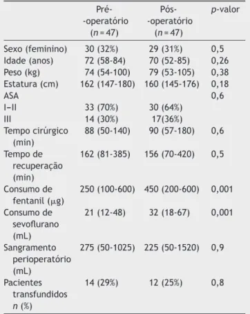 Tabela 1 Características e dados dos grupos de pacientes no intraoperatório  Pré--operatório (n = 47)  Pós--operatório(n=47) p-valor Sexo (feminino) 30 (32%) 29 (31%) 0,5 Idade (anos) 72 (58-84) 70 (52-85) 0,26 Peso (kg) 74 (54-100) 79 (53-105) 0,38 Estatu