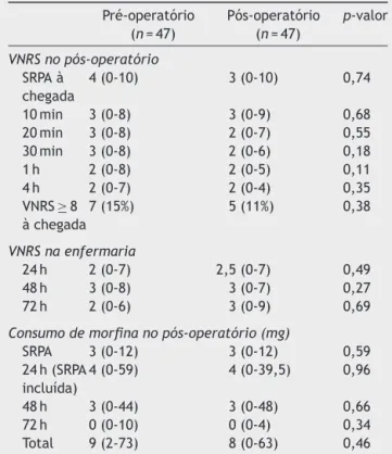 Tabela 4 Valores VNRS e consumo de morfina no pós- pós--operatório Pré-operatório (n = 47) Pós-operatório(n=47) p-valor VNRS no pós-operatório SRPA à chegada 4 (0-10) 3 (0-10) 0,74 10 min 3 (0-8) 3 (0-9) 0,68 20 min 3 (0-8) 2 (0-7) 0,55 30 min 3 (0-8) 2 (0