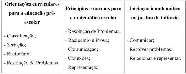 Tabela 1: Processos Matemáticos  Orientações curriculares 