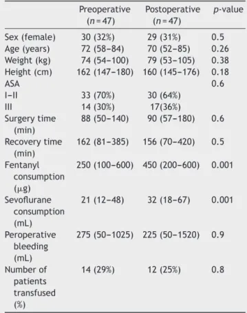 Table 1 Patient characteristics and intraoperative data. Preoperative (n = 47) Postoperative(n=47) p-value Sex (female) 30 (32%) 29 (31%) 0.5 Age (years) 72 (58---84) 70 (52---85) 0.26 Weight (kg) 74 (54---100) 79 (53---105) 0.38 Height (cm) 162 (147---180