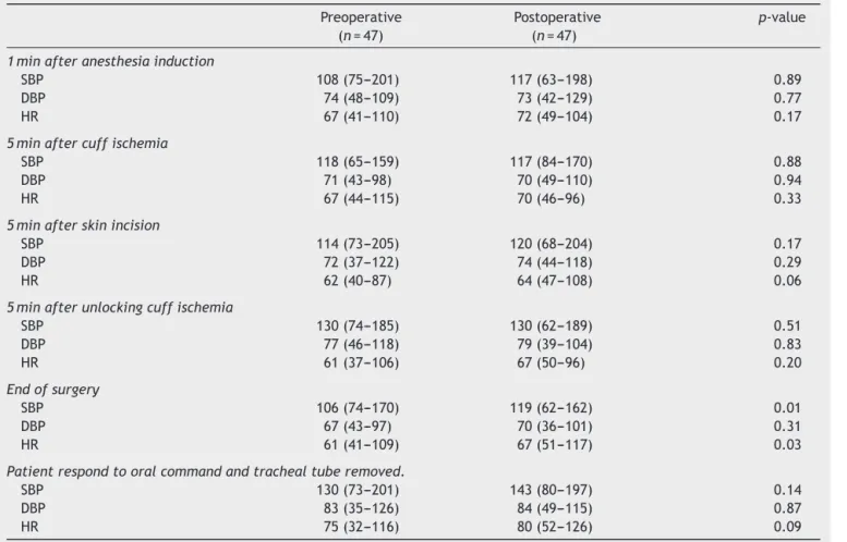 Table 3 Hemodynamic values. Preoperative (n = 47) Postoperative(n=47) p-value