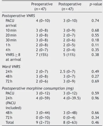 Table 4 Postoperative VNRS values and morphine consumption. Preoperative (n = 47) Postoperative(n=47) p-value Postoperative VNRS PACU arrival 4 (0---10) 3 (0---10) 0.74 10 min 3 (0---8) 3 (0---9) 0.68 20 min 3 (0---8) 2 (0---7) 0.55 30 min 3 (0---8) 2 (0--