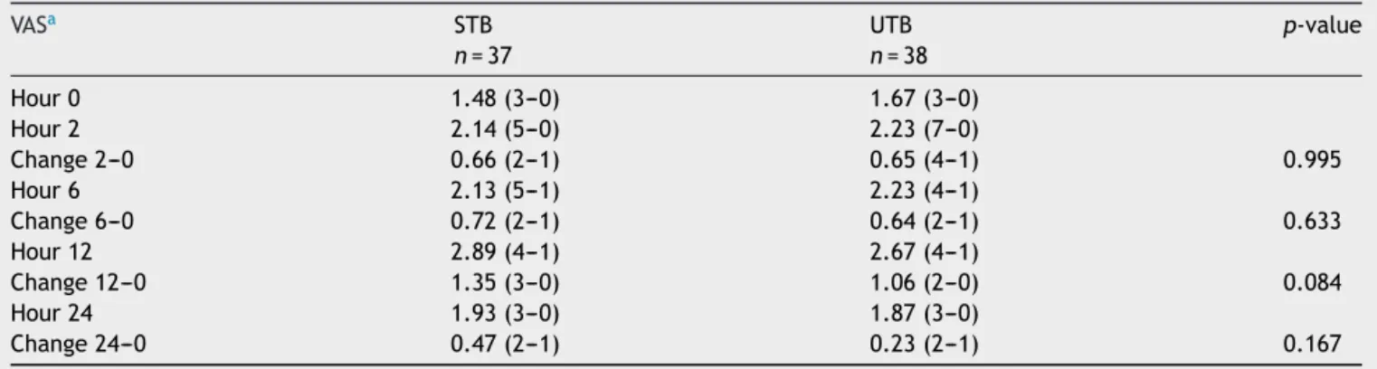 Table 3 Median VAS scores at 0, 2, 6, 12 and 24 h and changes from baseline.