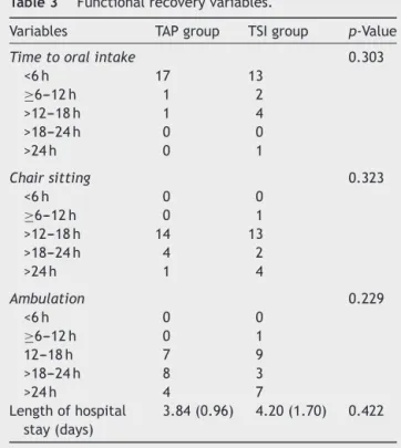Table 3 Functional recovery variables.