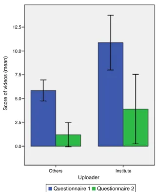 Figure 1 Distribution of questionnaire results according to video uploader.