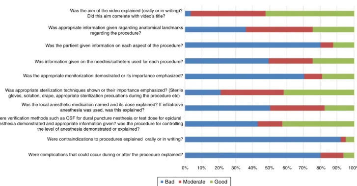 Figure 3 Questionnaire for procedural evaluating and distribution of answers.