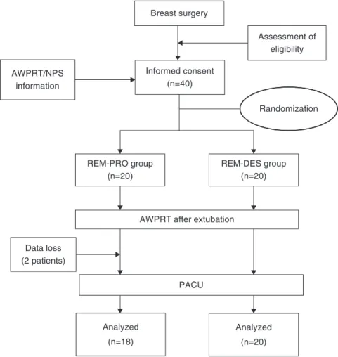Figure 1 A flowchart that outlines patient selection, randomization and analyses. AWPRT, Airway Protective Reflex Test; NPS, Numerical Pain Scale; PACU, Post-Anesthesia Care Unit.