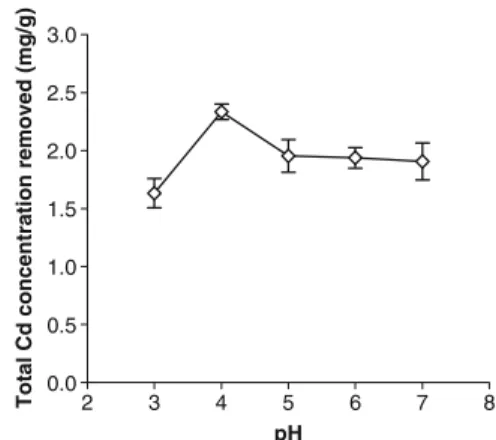 Fig. 4 Total amount of Cd removed by Desmodesmus pleiomorphus (L) by 120 min, at various pH values, at an initial Cd concentration of 2.5 mg/L