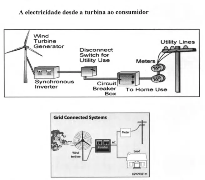 Figura  4.1: Transmissão de electricidade  para  as  turbinas  eólicas; Diagrama  de  um sistema  eléctrico  conectado  à  rede  ttl 