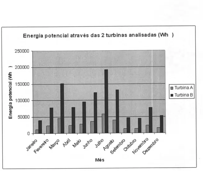 Figura  4.25:Eneryia  potencial  extraível  através  das  duas  turbinas  analisadas  (Wh),  para a  estação da  Mitra,  a 50 m.