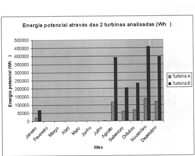 Figura  4.37:Etergia  potencial  extraível  através  das  duas  turbinas  analisadas  (Wh),  para a estação  de Reguengos,  a 50 m.