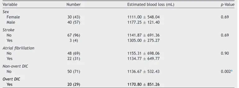 Table 6 Correlation with estimated blood loss using student t-test.