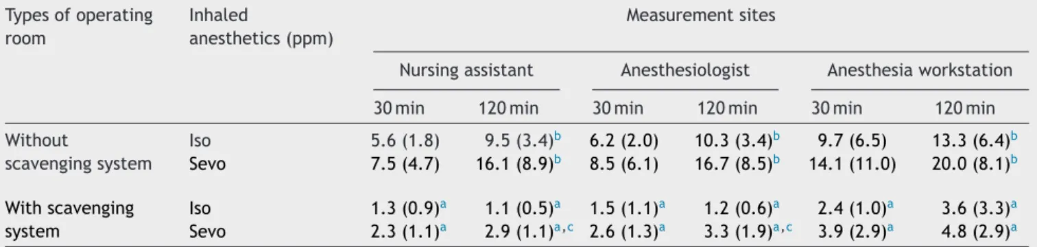 Table 1 Residual concentration of isoflurane (Iso) and sevoflurane (Sevo) (mean and standard deviation) in parts per million (ppm) in operating rooms with and without an anesthetic gas scavenging system
