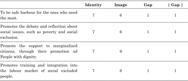 Table 4 – Gap between image and identity  Objectives  
