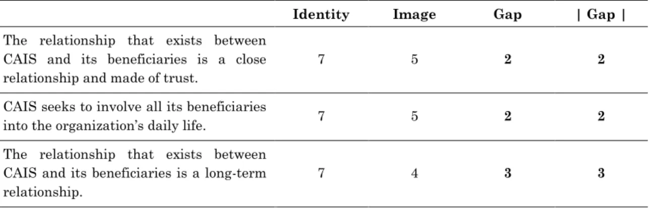 Table 8 – Gap between image and identity  Relationship  