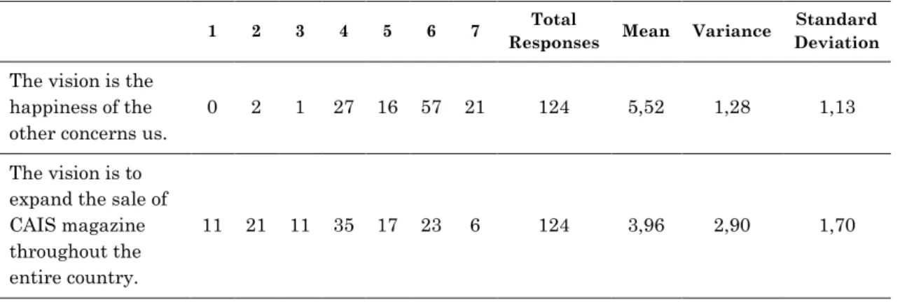 Table 13 – Respondents perception about CAIS vision
