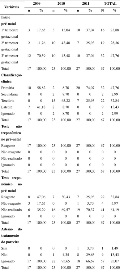 Tabela 2. Fatores associados à sífilis em gestantes no triênio de 2009 a  2011, no município de São Luís – MA, 2015