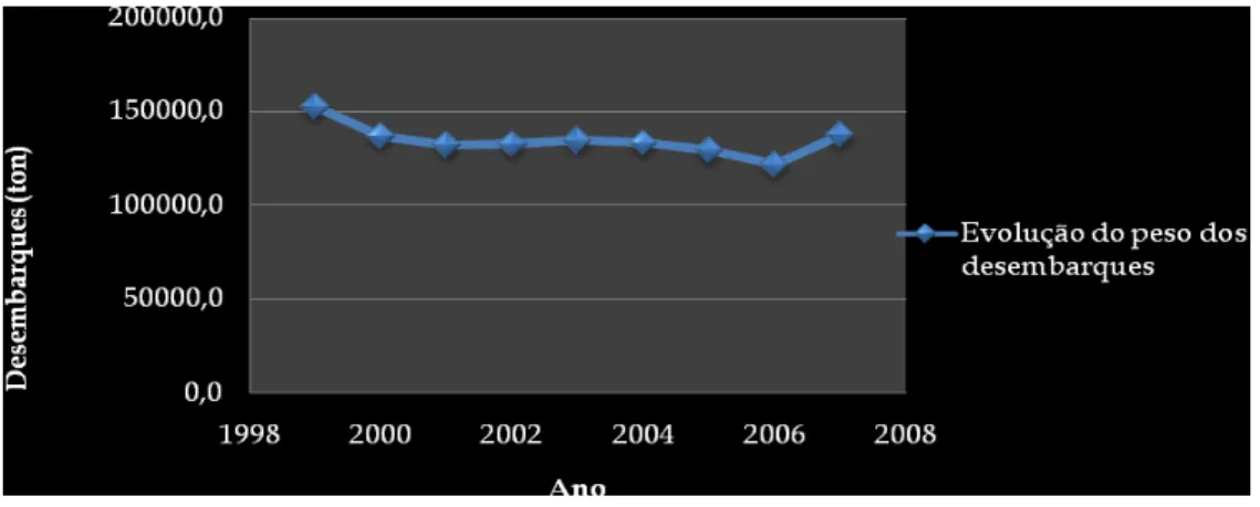 Fig. 1.1. Evolução do peso dos desembarques em Portugal continental no período de 1999 e 2007