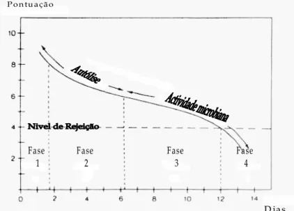 Fig. 1.7. Alterações da qualidade do peixe conservado em refrigerado. Adaptado de Huss (1995)