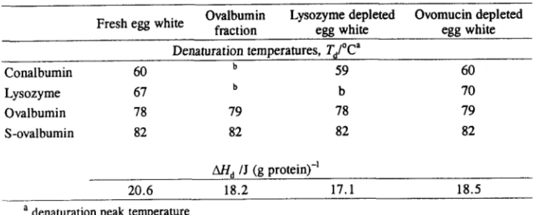 Table 1 Denaturation  temperatures and enthalpies of egg white and egg white fractions  (10% TP and pH 7) 