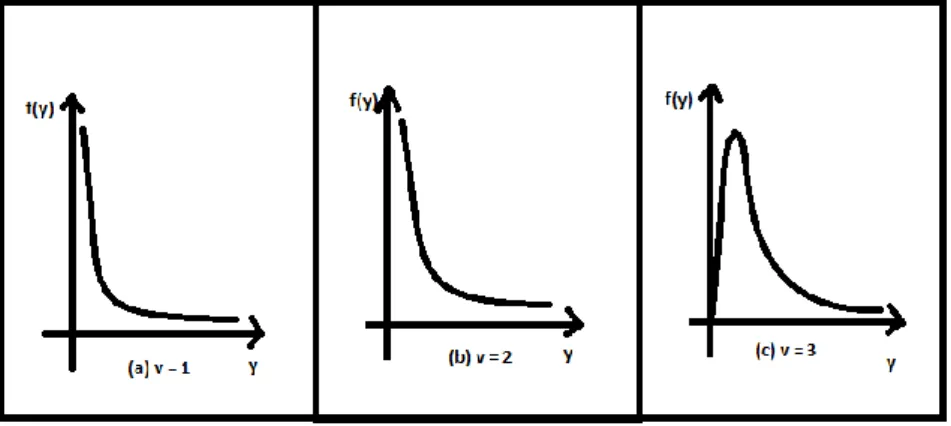 Figura 7 – Gráficos da Distribuição Qui-Quadrado. 