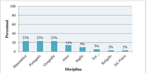 Figura 3. Distribuição dos alunos por identificação com as disciplinas cursadas. Fonte: Vieira (2011)