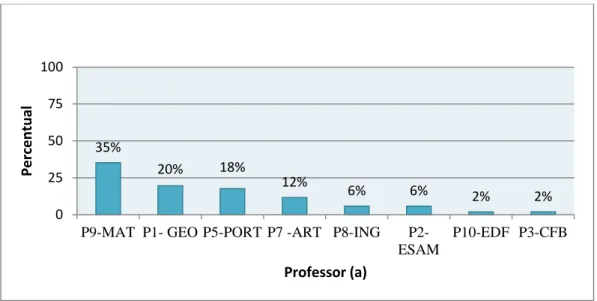 Figura 4. Distribuição dos alunos por identificação com os professores. Fonte: Vieira (2011)