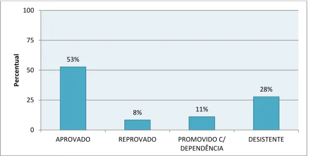 Figura 1. Distribuição dos alunos por número de aprovados, reprovados, desistentes e promovidos à 6ª série  com dependência
