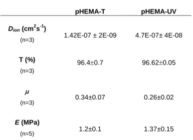 Table 1: Estimated ion permeability (D ion ), transmittance (T), friction coefficient (  ) and Young’s modulus  (E) of the studied pHEMA based hydrogels in the hydrated state