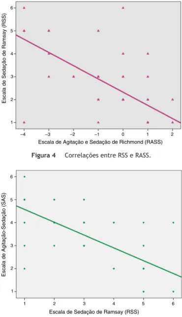 Figura 5 Correlac ¸ões entre RSS e RSAS.